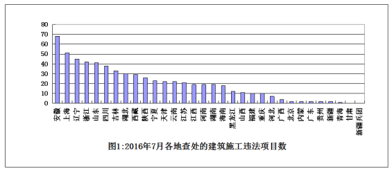 7月份全國建筑施工轉包違法分包行為查處情況 7月份全國建筑施工轉包違法分包行為查處情況