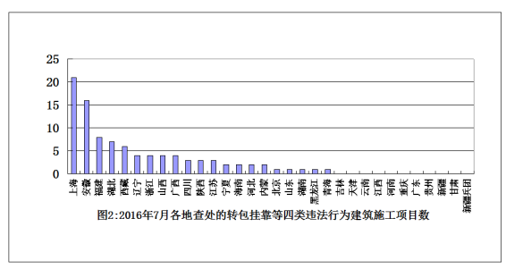 7月份全國建筑施工轉包違法分包行為查處情況 7月份全國建筑施工轉包違法分包行為查處情況