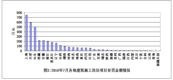 7月份全國建筑施工轉包違法分包行為查處情況 7月份全國建筑施工轉包違法分包行為查處情況