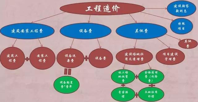 工程造價結構圖 工程造價結構圖