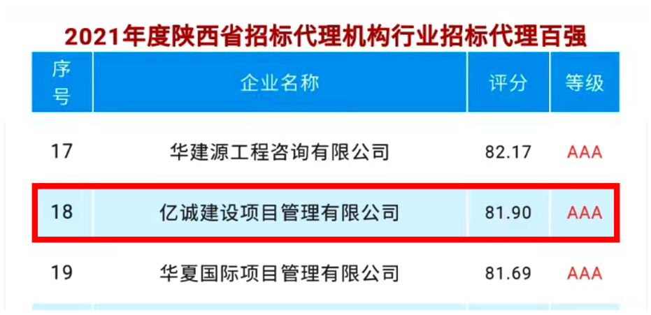 喜訊|億誠管理榮登2021年度陜西省招標代理機構百強第十八位 喜訊|億誠管理榮登2021年度陜西省招標代理機構百強第十八位