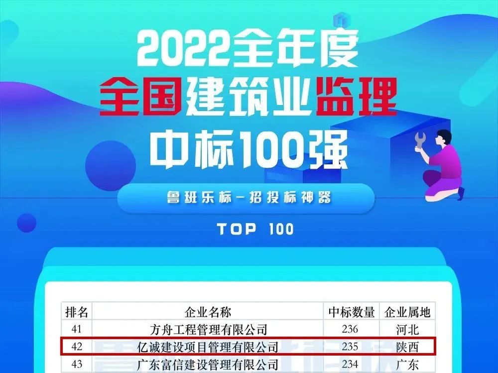 重磅!2022全年度監理中標100強新鮮出爐——億誠管理位居42 重磅!2022全年度監理中標100強新鮮出爐——億誠管理位居42