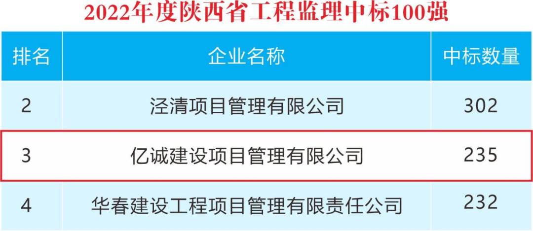 重磅!2022年度陜西省監理中標100強新鮮出爐——億誠管理位居第三 重磅!2022年度陜西省監理中標100強新鮮出爐——億誠管理位居第三