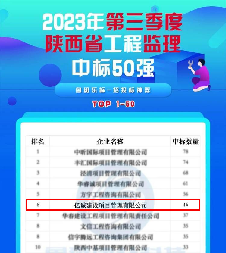 2023年第三季度陜西省工程監理中標50強(圖片處理).jpg 2023年第三季度陜西省工程監理中標50強(圖片處理).jpg