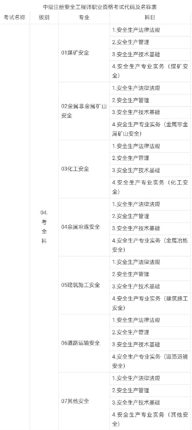 中級(jí)注冊(cè)安全工程師職業(yè)資格考試代碼及名稱表1.jpg 中級(jí)注冊(cè)安全工程師職業(yè)資格考試代碼及名稱表1.jpg