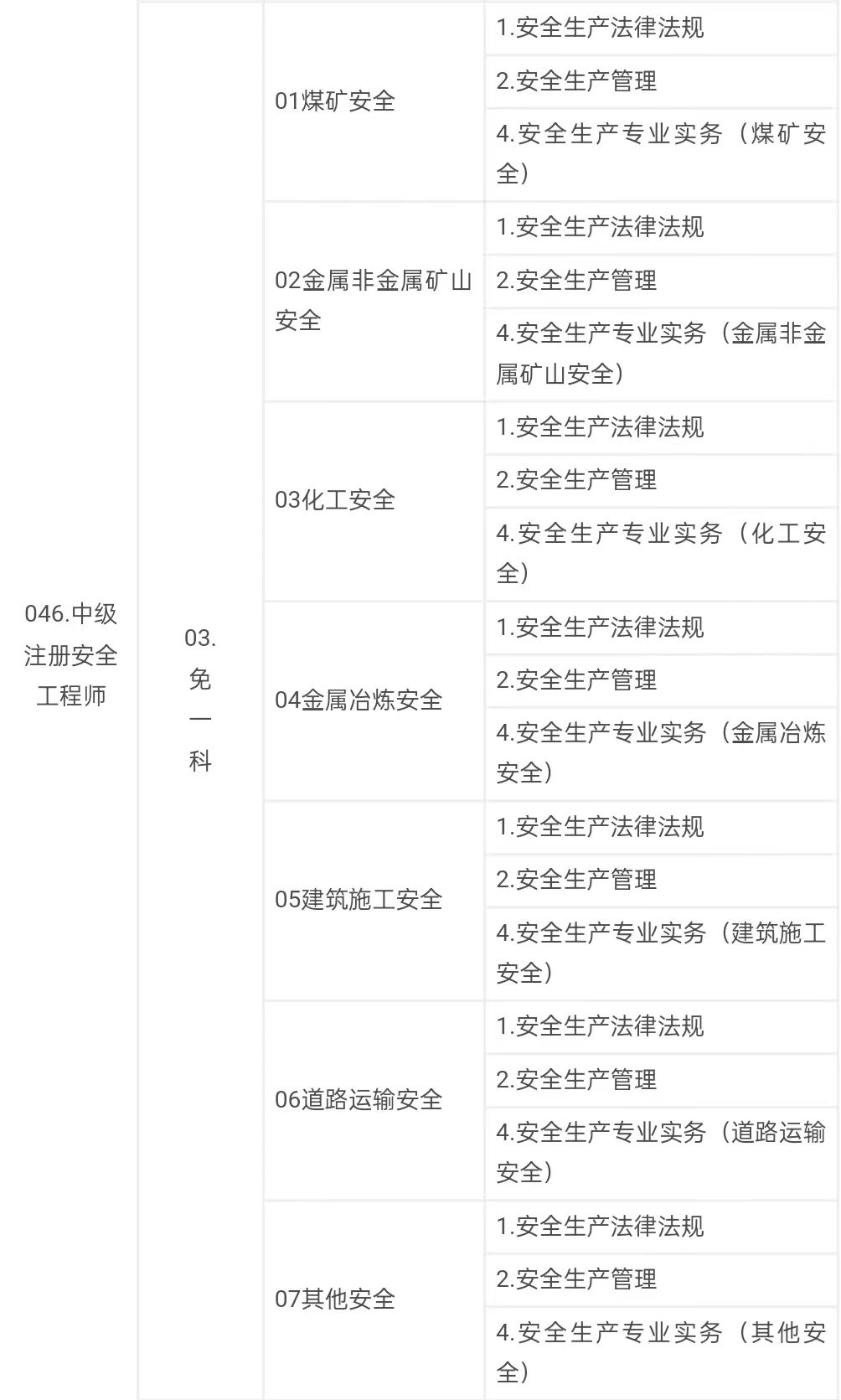 中級(jí)注冊(cè)安全工程師職業(yè)資格考試代碼及名稱表2.jpg 中級(jí)注冊(cè)安全工程師職業(yè)資格考試代碼及名稱表2.jpg