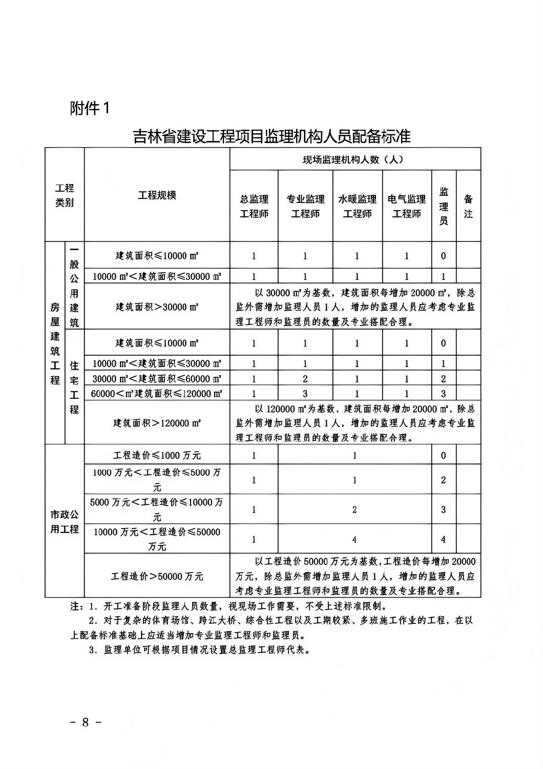 吉林省建設工程項目監理機構人員配備標準.png 吉林省建設工程項目監理機構人員配備標準.png