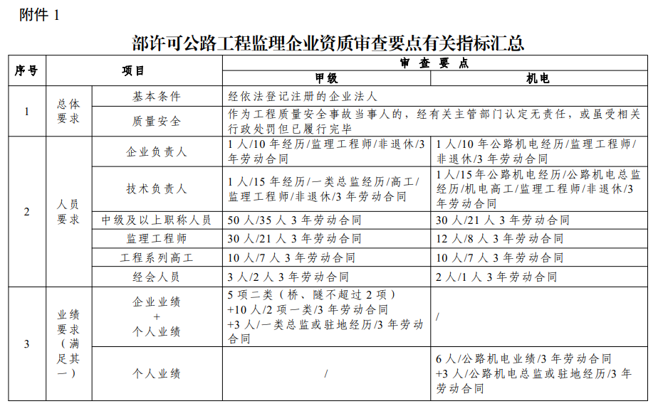 部許可公路工程監理企業資質審查要點有關指標匯總.png 部許可公路工程監理企業資質審查要點有關指標匯總.png