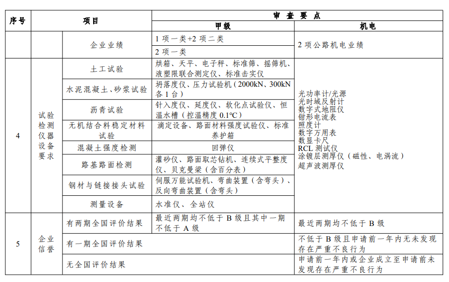 部許可公路工程監理企業資質審查要點有關指標匯總1.png 部許可公路工程監理企業資質審查要點有關指標匯總1.png