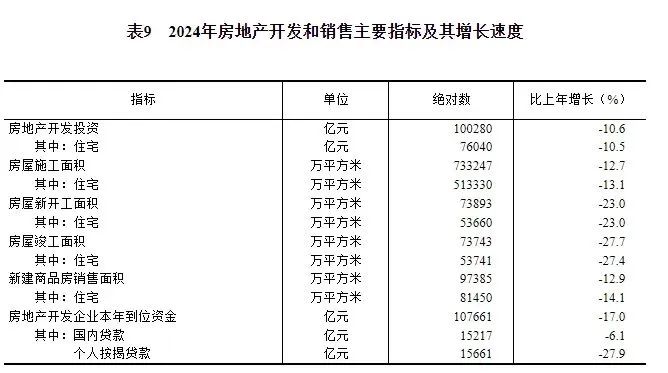 2024年房地產開發和銷售主要指標及其增長速度.jpg 2024年房地產開發和銷售主要指標及其增長速度.jpg