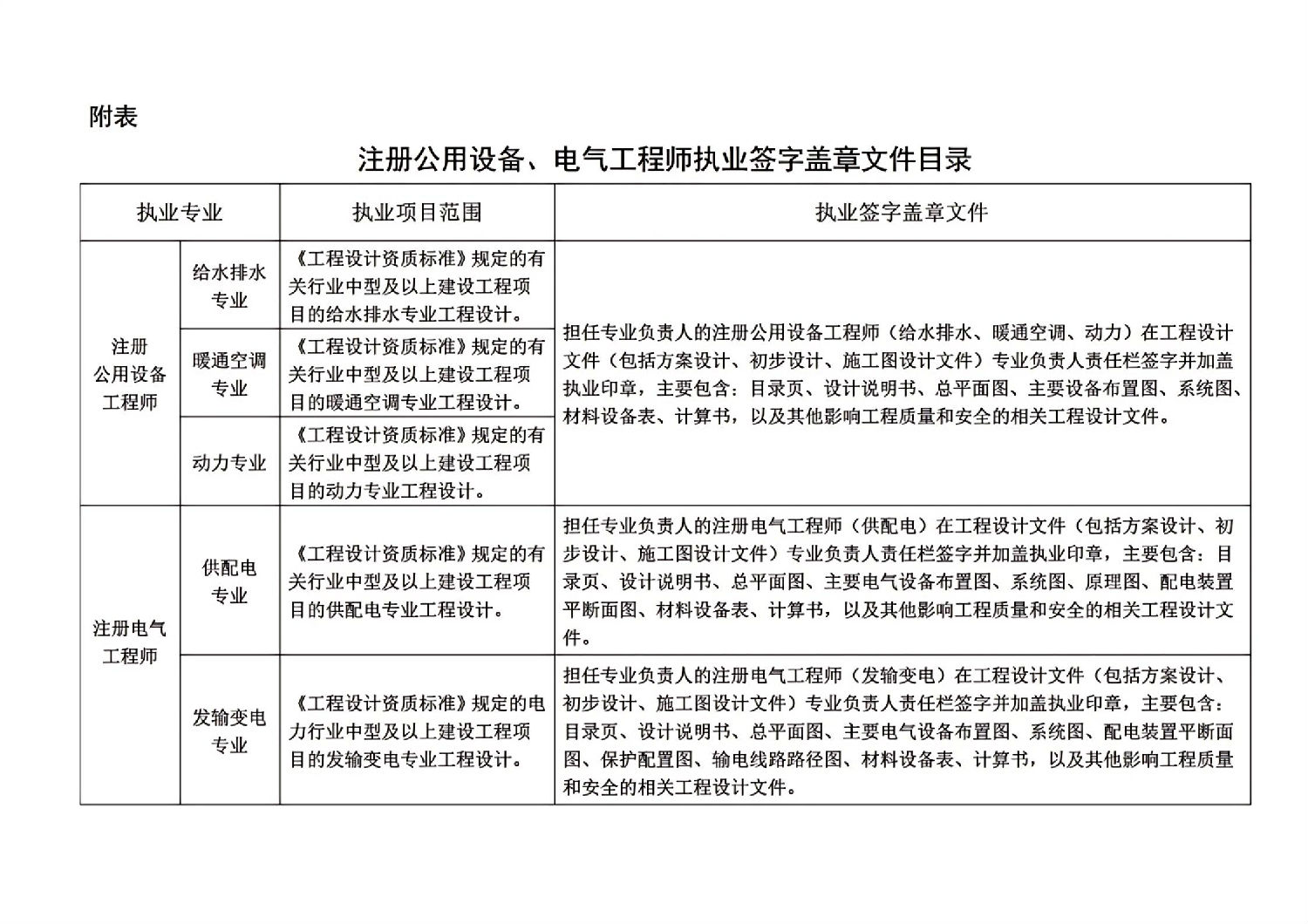關(guān)于開展注冊公用設(shè)備、電氣工程師執(zhí)業(yè)工作的通知(征求意見稿)_03.jpg 關(guān)于開展注冊公用設(shè)備、電氣工程師執(zhí)業(yè)工作的通知(征求意見稿)_03.jpg