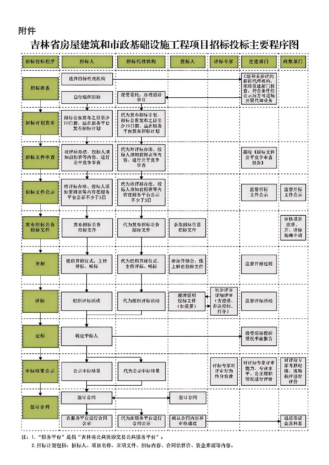 吉林省房屋建筑和市政基礎(chǔ)設(shè)施工程項(xiàng)目招標(biāo)投標(biāo)主要程序圖.jpg 吉林省房屋建筑和市政基礎(chǔ)設(shè)施工程項(xiàng)目招標(biāo)投標(biāo)主要程序圖.jpg