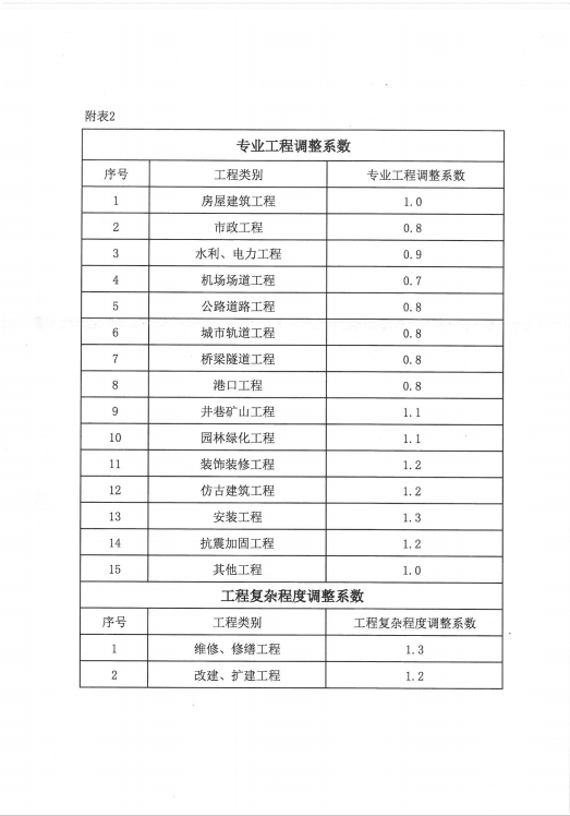 專業工程調整系數.png 專業工程調整系數.png