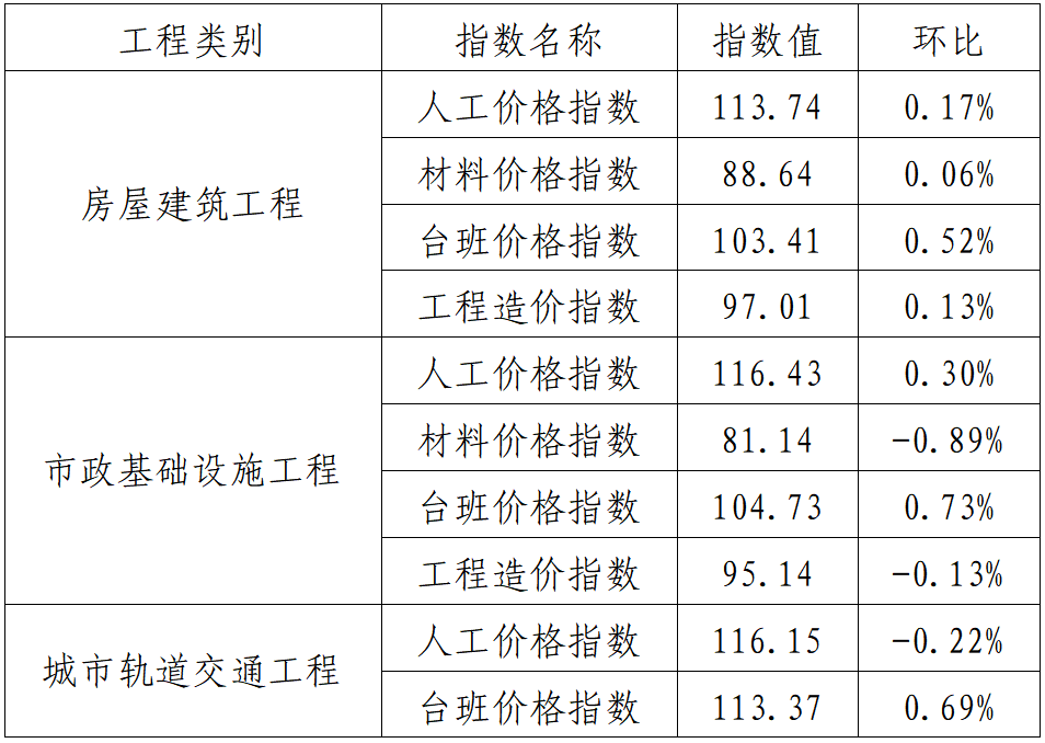 廣東省房屋建筑等工程價格指數和造價指數.png 廣東省房屋建筑等工程價格指數和造價指數.png