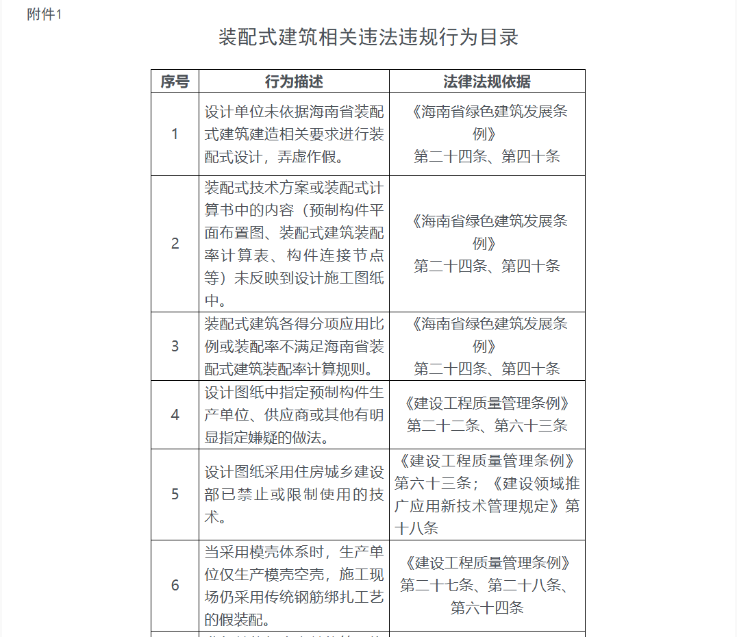 裝配式建筑相關違法違規行為目錄.png 裝配式建筑相關違法違規行為目錄.png