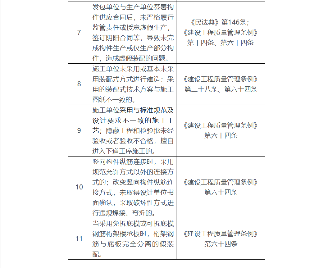 裝配式建筑相關違法違規行為目錄1.png 裝配式建筑相關違法違規行為目錄1.png