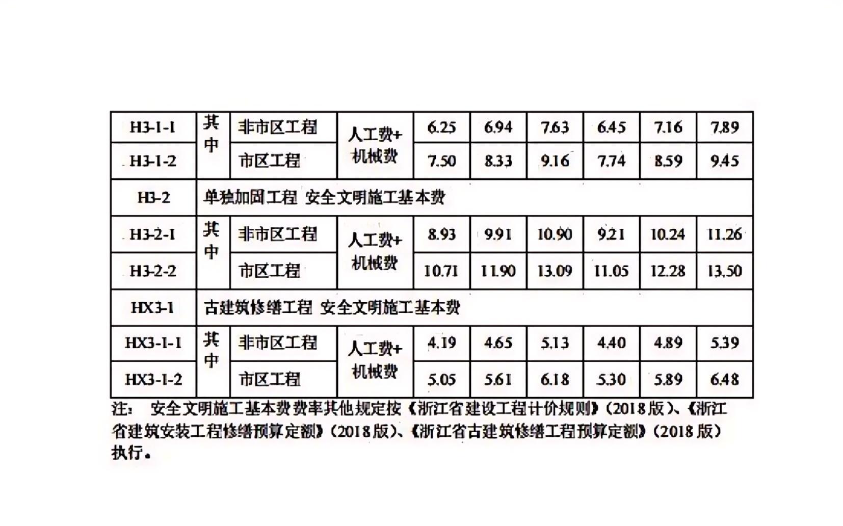 省建設廳關于調整我省2018版建筑安裝工程安全文明施工費的通知_04.jpg 省建設廳關于調整我省2018版建筑安裝工程安全文明施工費的通知_04.jpg