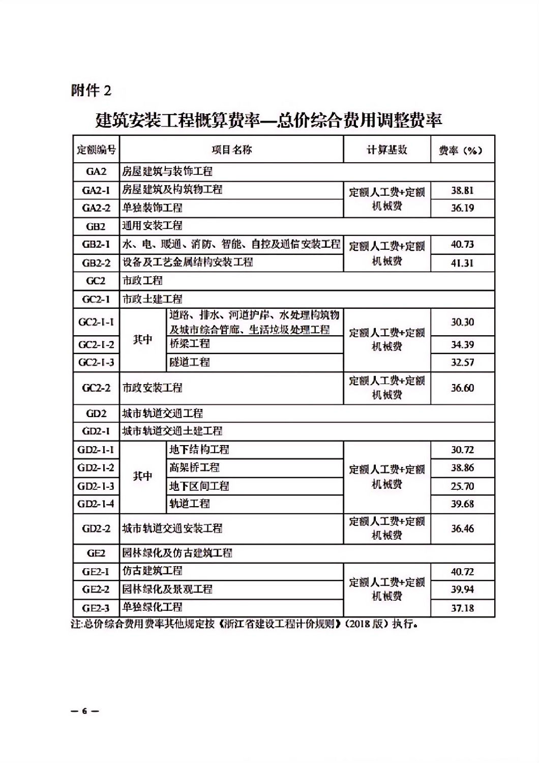 省建設廳關于調整我省2018版建筑安裝工程安全文明施工費的通知_05.jpg 省建設廳關于調整我省2018版建筑安裝工程安全文明施工費的通知_05.jpg